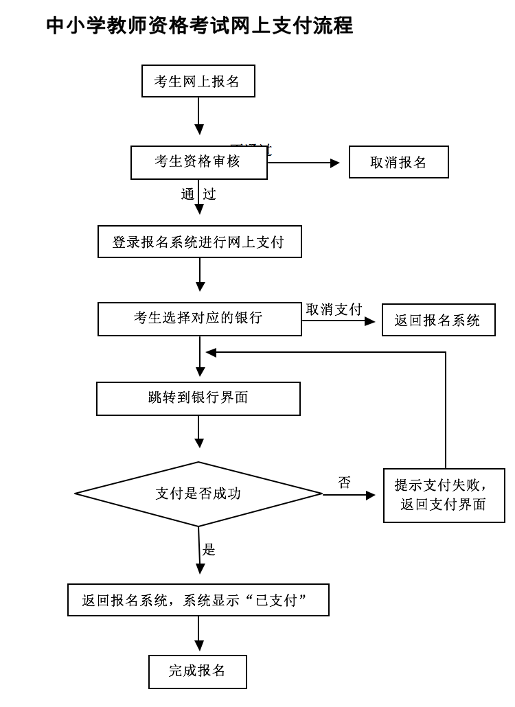 中小學教師資格考試網上支付流程