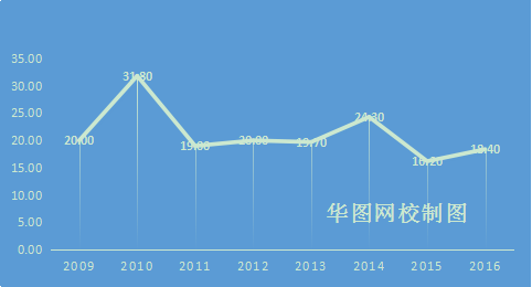 2009-2016年廣東省公務員考試錄取率趨勢圖