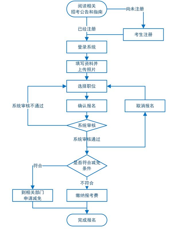 2017年廣東公務(wù)員考試報(bào)名流程