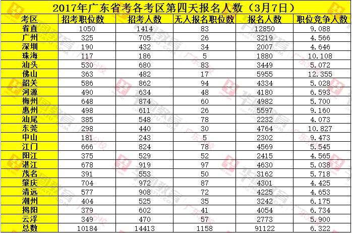 2017年廣東省考報(bào)名人數(shù)統(tǒng)計(jì)