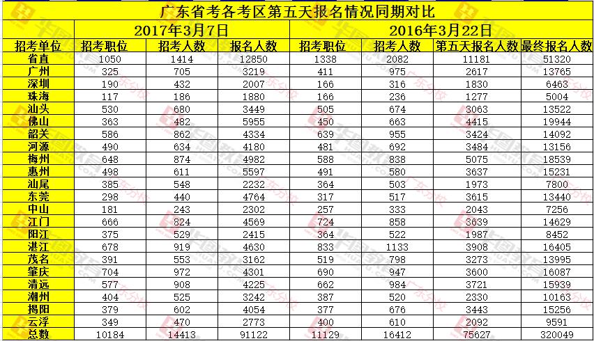 2017年廣東公務(wù)員考試報(bào)名人數(shù)統(tǒng)計(jì)