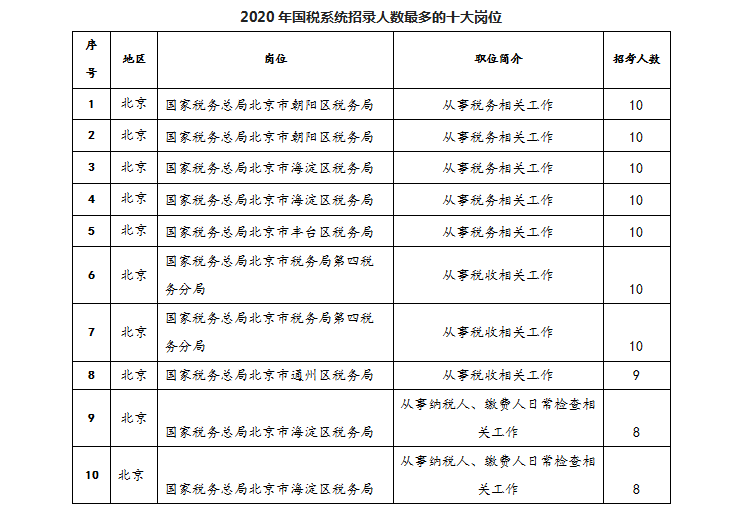 2020年國考國稅系統(tǒng)招錄情況及報考條件深度解析